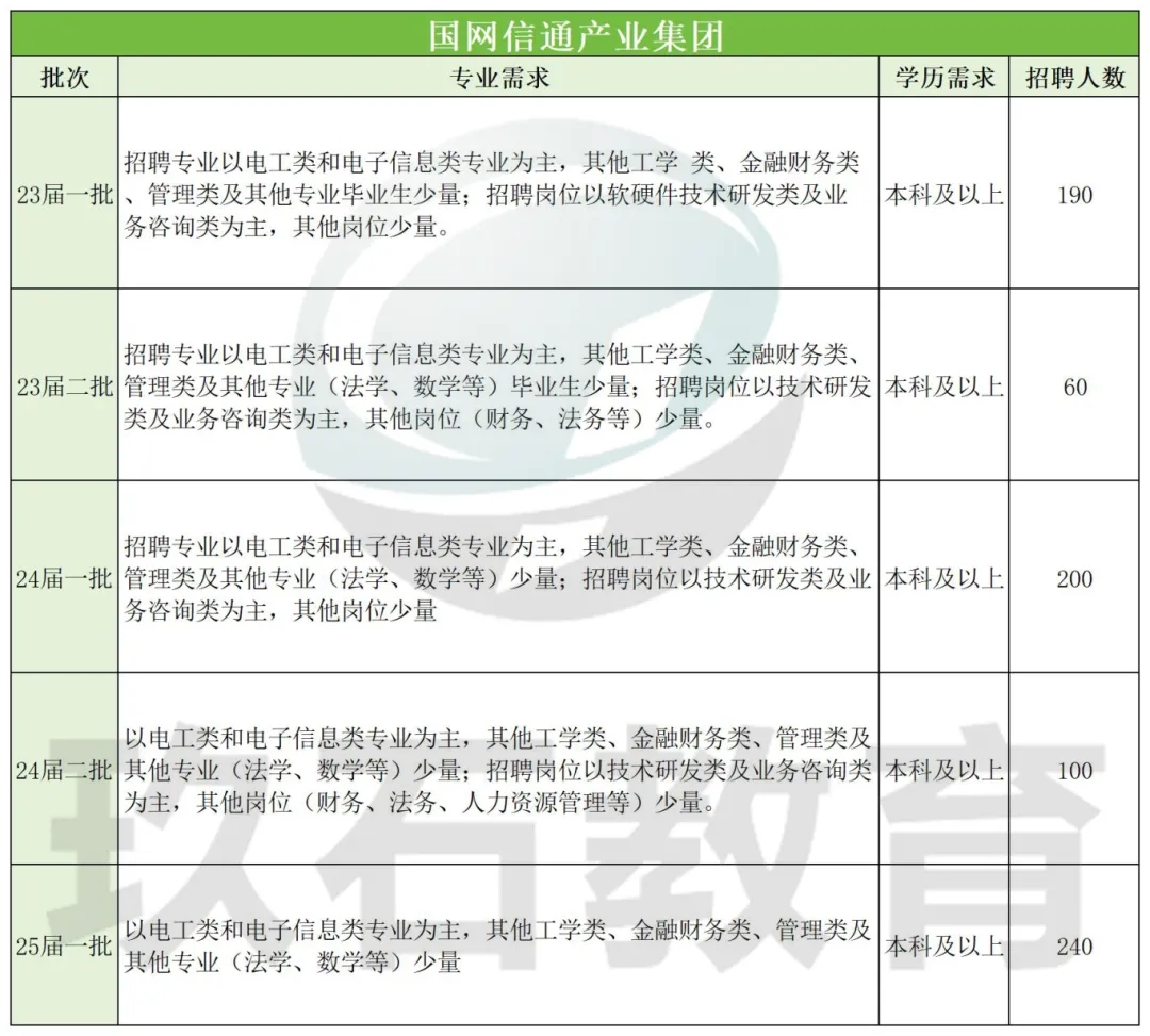 招聘需求